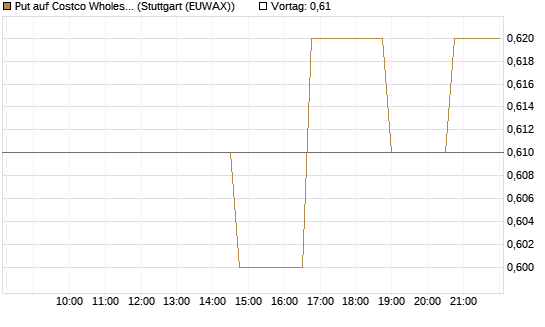 Put auf Costco Wholesale [Morgan Stanley & Co. Int. plc] Chart