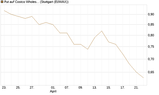 Put auf Costco Wholesale [Morgan Stanley & Co. Int. plc] Chart