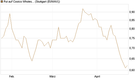 Put auf Costco Wholesale [Morgan Stanley & Co. Int. plc] Chart