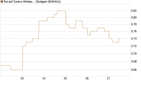 Put auf Costco Wholesale [Morgan Stanley & Co. Int. plc] Chart