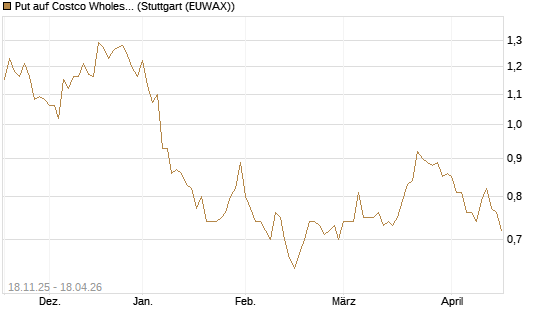 Put auf Costco Wholesale [Morgan Stanley & Co. Int. plc] Chart