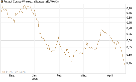 Put auf Costco Wholesale [Morgan Stanley & Co. Int. plc] Chart