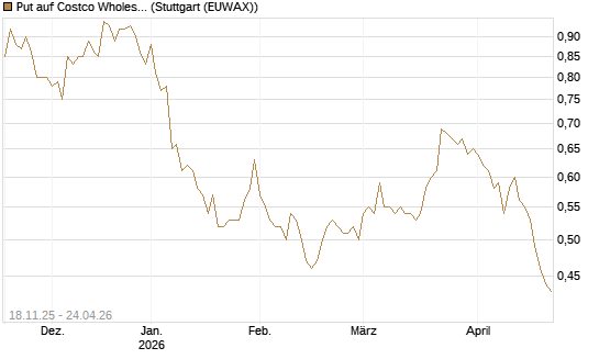 Put auf Costco Wholesale [Morgan Stanley & Co. Int. plc] Chart