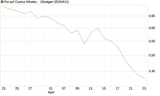 Put auf Costco Wholesale [Morgan Stanley & Co. Int. plc] Chart