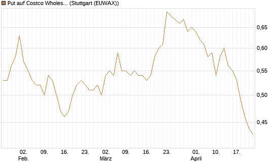 Put auf Costco Wholesale [Morgan Stanley & Co. Int. plc] Chart