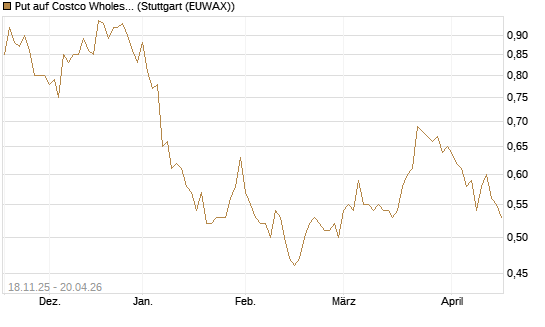 Put auf Costco Wholesale [Morgan Stanley & Co. Int. plc] Chart