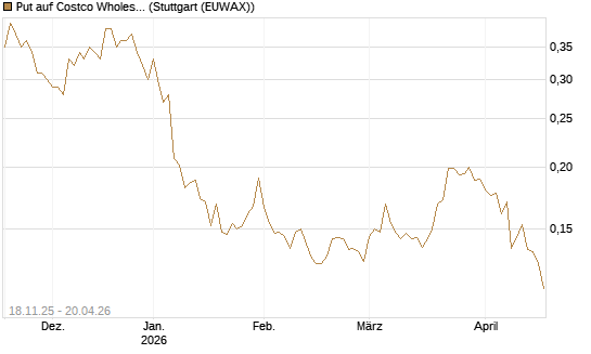 Put auf Costco Wholesale [Morgan Stanley & Co. Int. plc] Chart