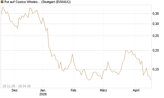 Put auf Costco Wholesale [Morgan Stanley & Co. Int. plc] Chart