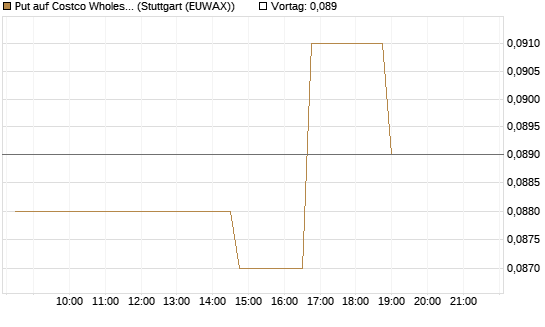 Put auf Costco Wholesale [Morgan Stanley & Co. Int. plc] Chart