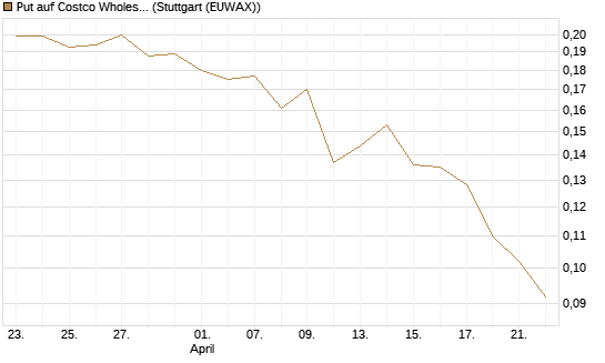 Put auf Costco Wholesale [Morgan Stanley & Co. Int. plc] Chart