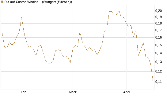Put auf Costco Wholesale [Morgan Stanley & Co. Int. plc] Chart