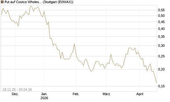 Put auf Costco Wholesale [Morgan Stanley & Co. Int. plc] Chart