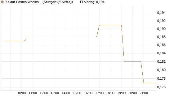 Put auf Costco Wholesale [Morgan Stanley & Co. Int. plc] Chart