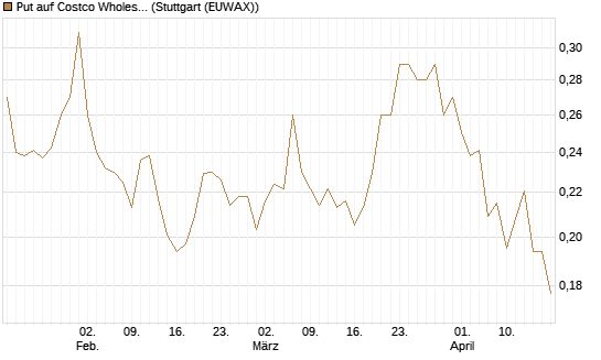 Put auf Costco Wholesale [Morgan Stanley & Co. Int. plc] Chart