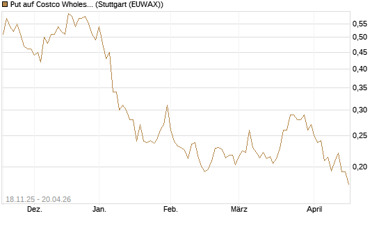 Put auf Costco Wholesale [Morgan Stanley & Co. Int. plc] Chart