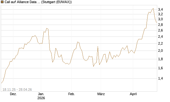 Call auf Alliance Data Systems [Morgan Stanley & Co. Int. plc] Chart