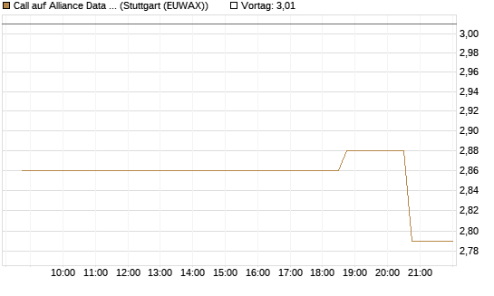 Call auf Alliance Data Systems [Morgan Stanley & Co. Int. plc] Chart