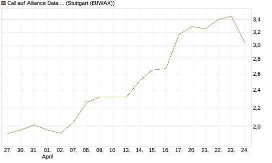 Call auf Alliance Data Systems [Morgan Stanley & Co. Int. plc] Chart