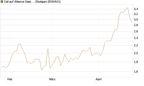 Call auf Alliance Data Systems [Morgan Stanley & Co. Int. plc] Chart