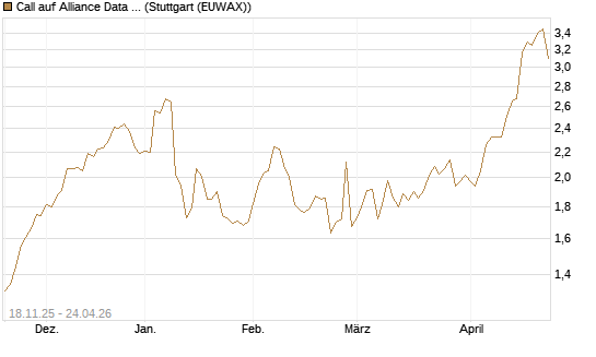 Call auf Alliance Data Systems [Morgan Stanley & Co. Int. plc] Chart