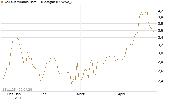 Call auf Alliance Data Systems [Morgan Stanley & Co. Int. plc] Chart