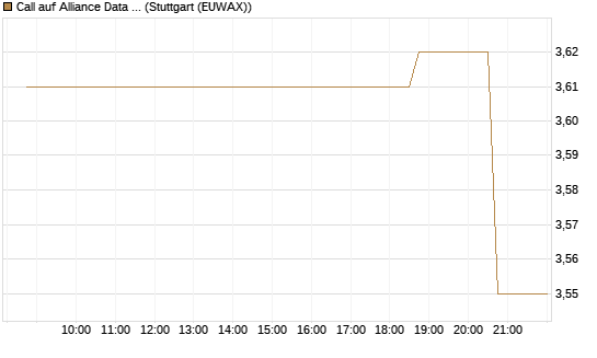 Call auf Alliance Data Systems [Morgan Stanley & Co. Int. plc] Chart