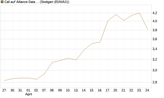Call auf Alliance Data Systems [Morgan Stanley & Co. Int. plc] Chart