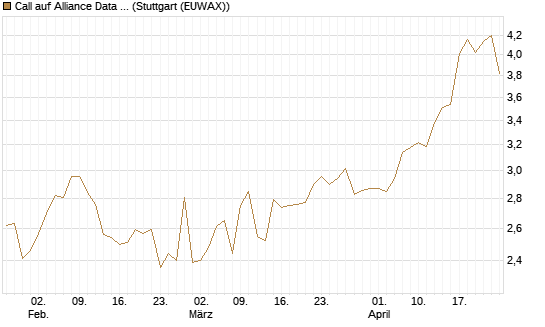 Call auf Alliance Data Systems [Morgan Stanley & Co. Int. plc] Chart