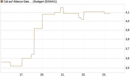 Call auf Alliance Data Systems [Morgan Stanley & Co. Int. plc] Chart