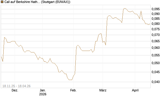 Call auf Berkshire Hathaway B [Morgan Stanley & Co. Int. plc] Chart
