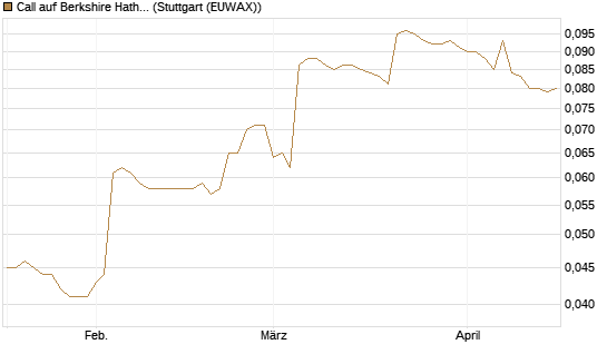Call auf Berkshire Hathaway B [Morgan Stanley & Co. Int. plc] Chart