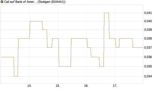 Call auf Bank of America [Morgan Stanley & Co. Int. plc] Chart