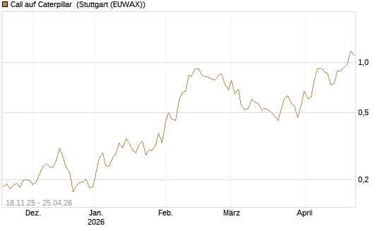 Call auf Caterpillar [Morgan Stanley & Co. Int. plc] Chart