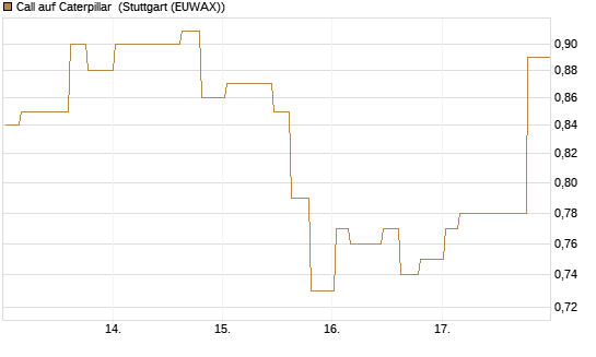 Call auf Caterpillar [Morgan Stanley & Co. Int. plc] Chart