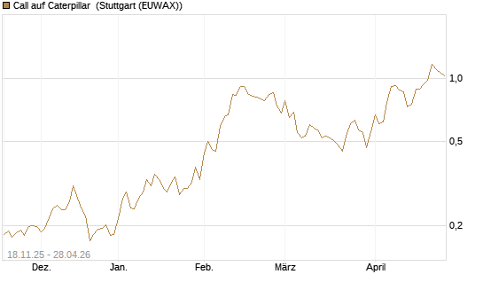 Call auf Caterpillar [Morgan Stanley & Co. Int. plc] Chart