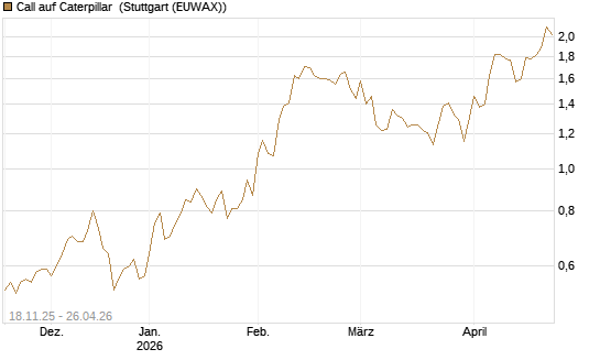 Call auf Caterpillar [Morgan Stanley & Co. Int. plc] Chart