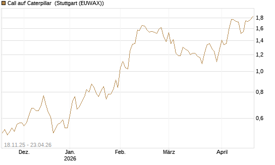 Call auf Caterpillar [Morgan Stanley & Co. Int. plc] Chart