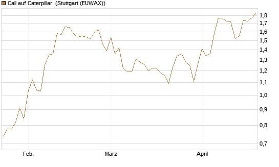 Call auf Caterpillar [Morgan Stanley & Co. Int. plc] Chart