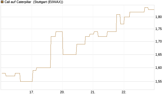 Call auf Caterpillar [Morgan Stanley & Co. Int. plc] Chart