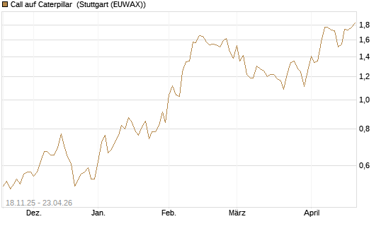 Call auf Caterpillar [Morgan Stanley & Co. Int. plc] Chart