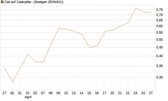 Call auf Caterpillar [Morgan Stanley & Co. Int. plc] Chart