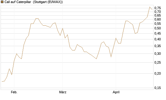 Call auf Caterpillar [Morgan Stanley & Co. Int. plc] Chart