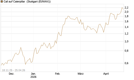 Call auf Caterpillar [Morgan Stanley & Co. Int. plc] Chart