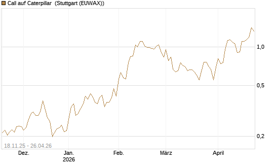 Call auf Caterpillar [Morgan Stanley & Co. Int. plc] Chart