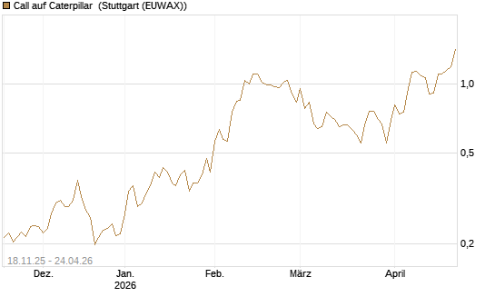 Call auf Caterpillar [Morgan Stanley & Co. Int. plc] Chart