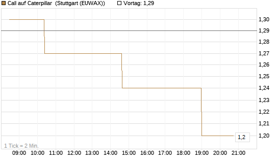 Call auf Caterpillar [Morgan Stanley & Co. Int. plc] Chart