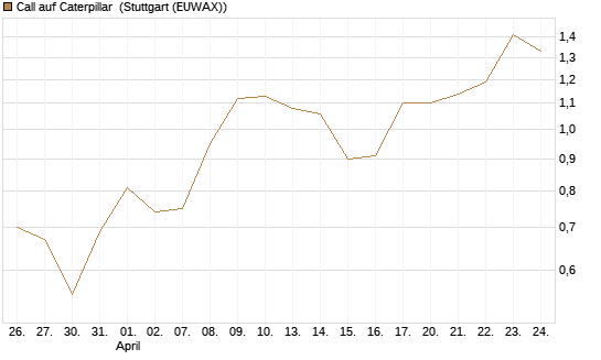 Call auf Caterpillar [Morgan Stanley & Co. Int. plc] Chart
