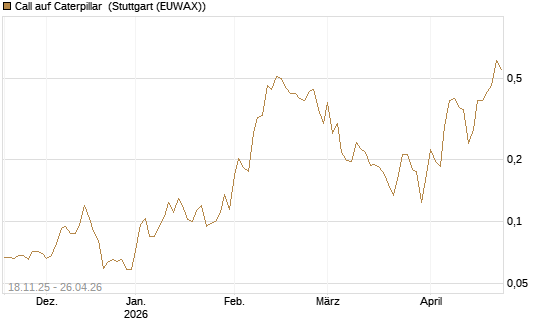 Call auf Caterpillar [Morgan Stanley & Co. Int. plc] Chart