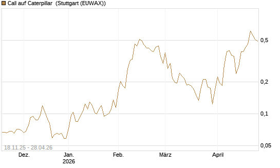 Call auf Caterpillar [Morgan Stanley & Co. Int. plc] Chart