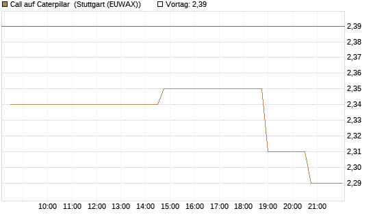 Call auf Caterpillar [Morgan Stanley & Co. Int. plc] Chart